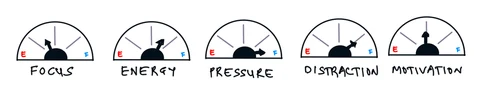 Illustrative dials for focus, energy, pressure, distraction and motivation